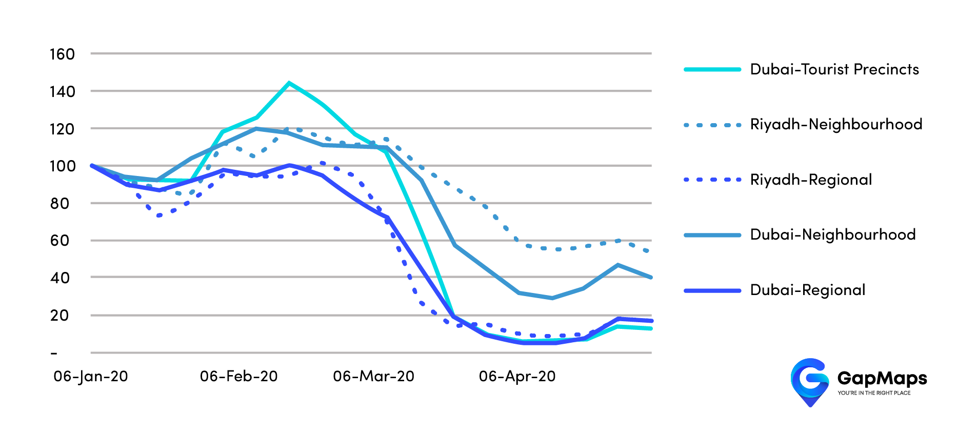 Chart 1 shows identifies an index of unique daily visitors for different retail typologies across Dubai and KSA