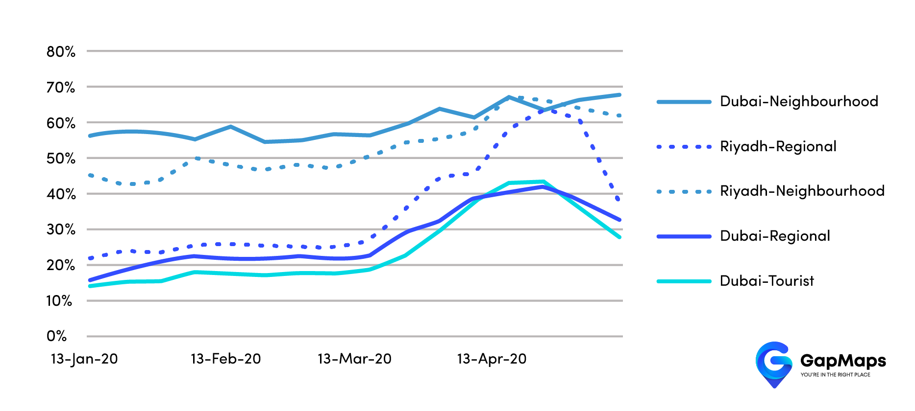 Chart 2 identifies the proportion of unique daily visitors originating from within 5km of the destination