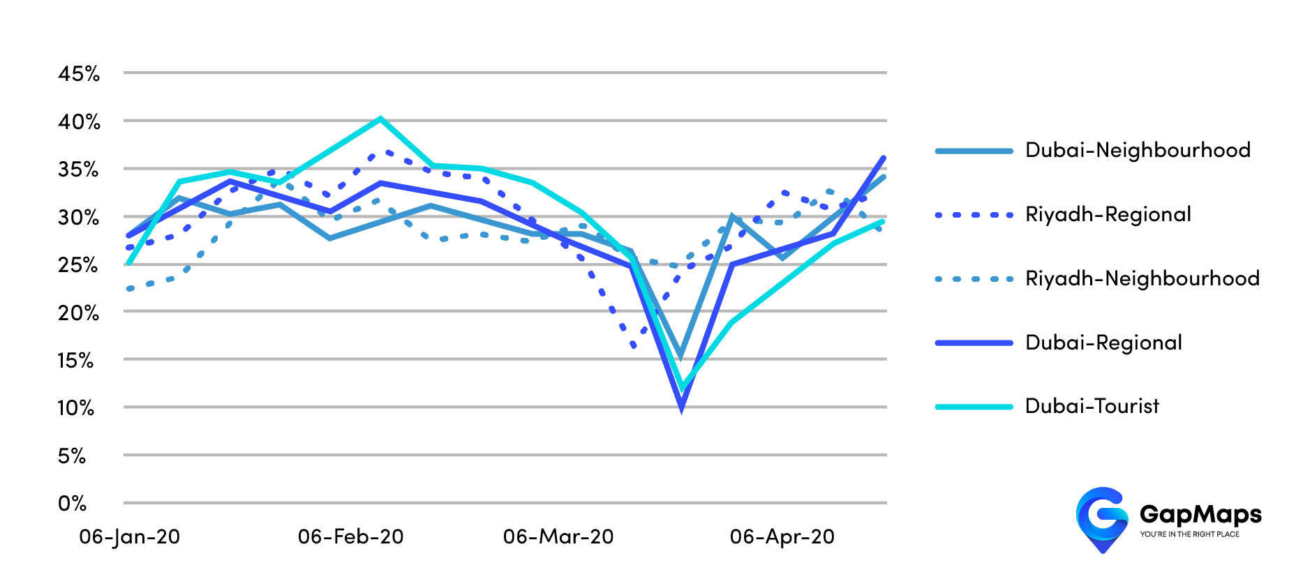 Chart 3 shows the share of visitors at the weekend