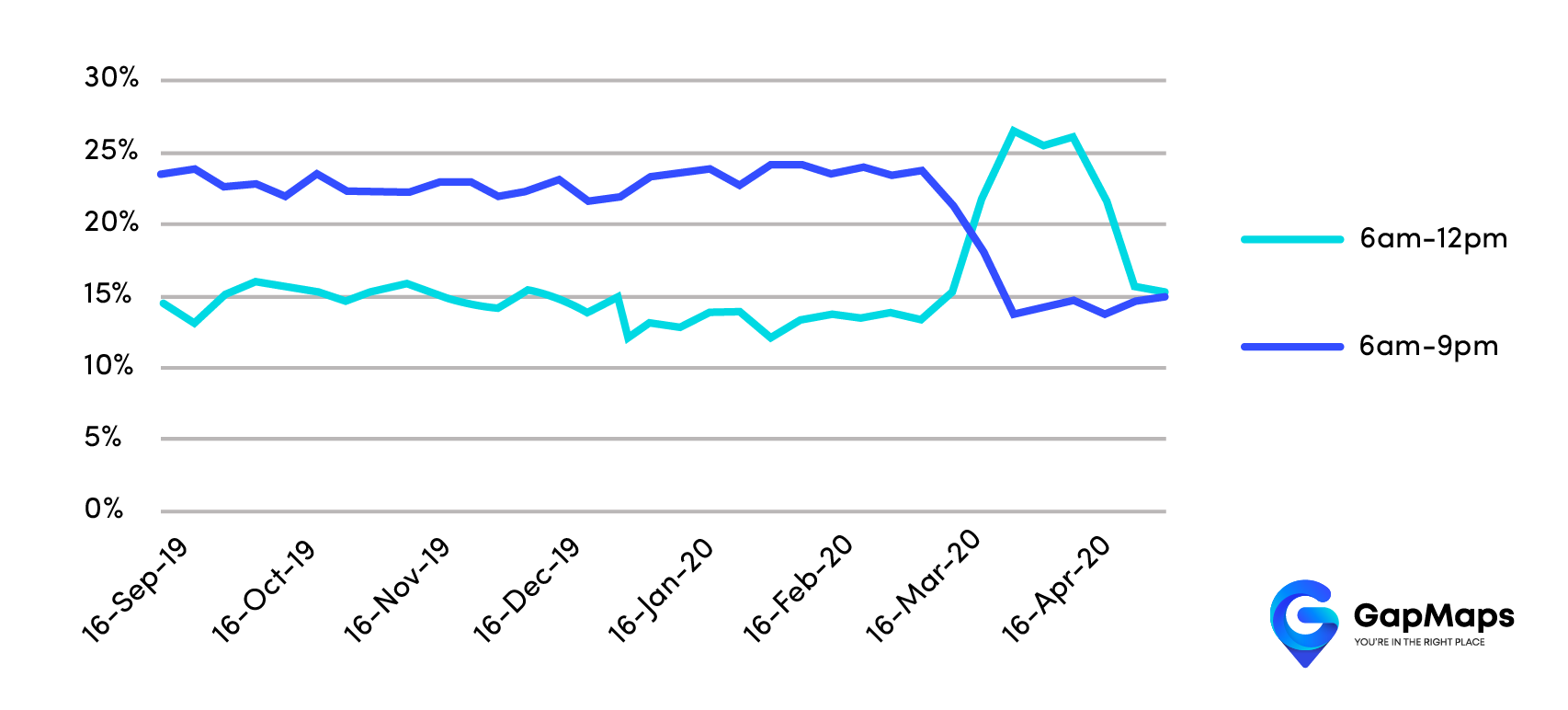 Chart 4 - The region’s preference for evening shopping impacted by the lockdown and post lockdown restrictions