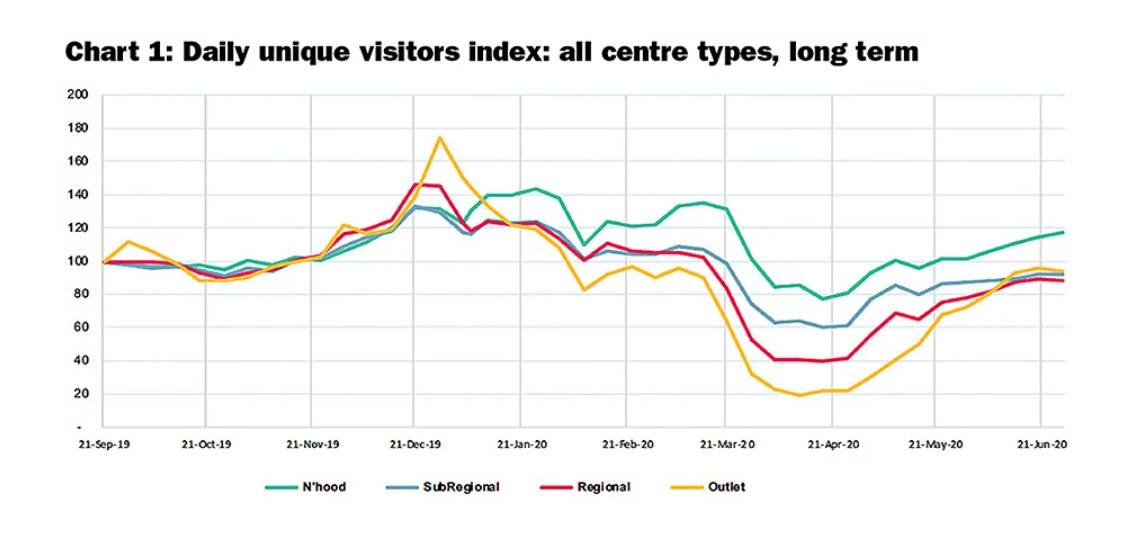 Daily Unique Visitors Index: All Centres, Long Term