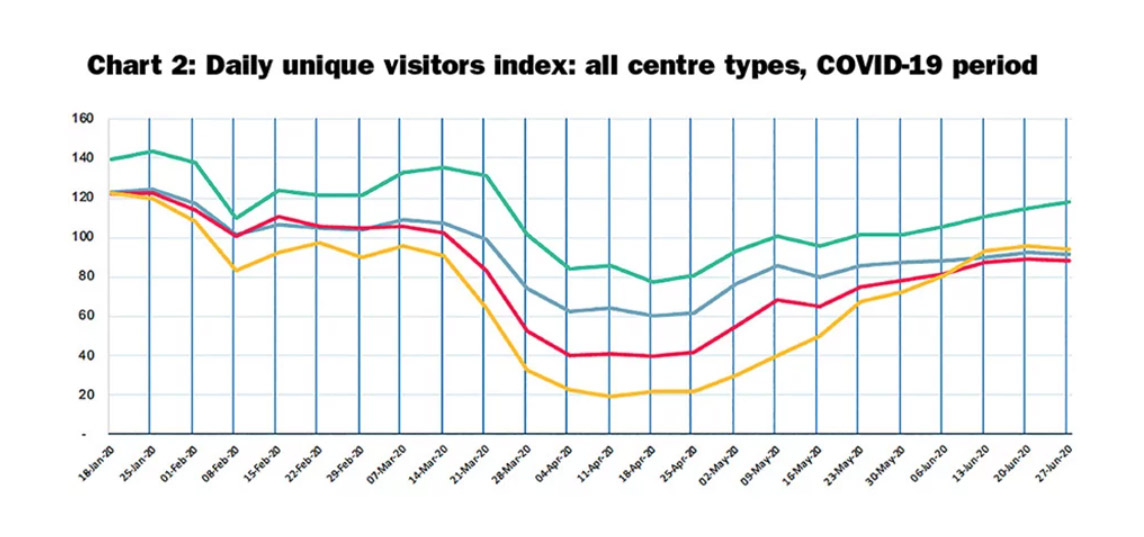 Daily Unique Visitors Index: all centre Types, Covid-19 Period
