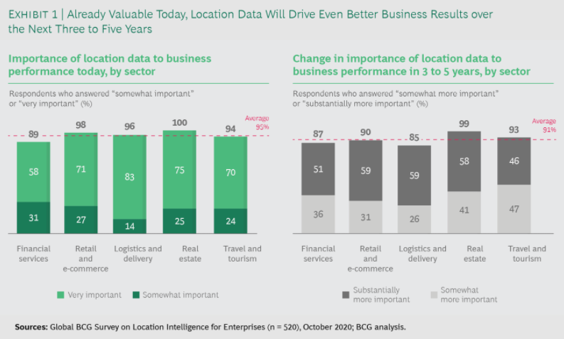 BCG research results about location data
