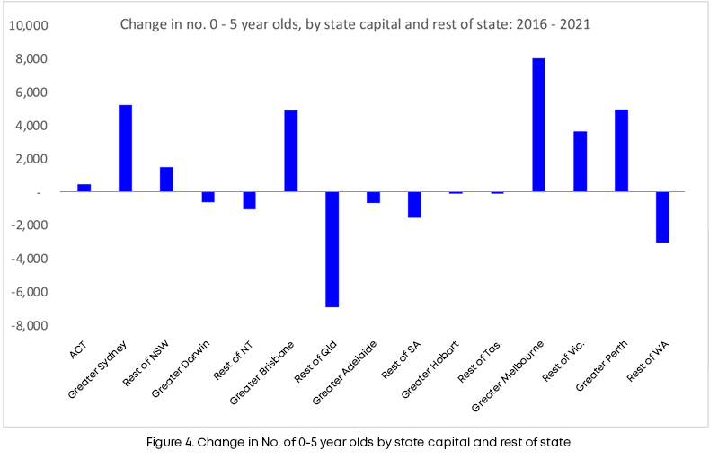Figure 4. Change in no. of 0-5-year-olds by state capital and rest of state