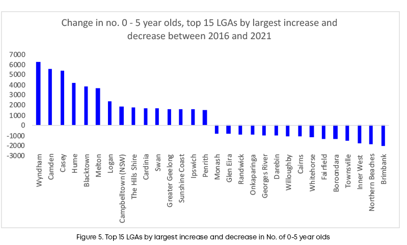 Figure 5. Top 15 LGAs by largest increase and decrease in no. of 0-5-year-olds