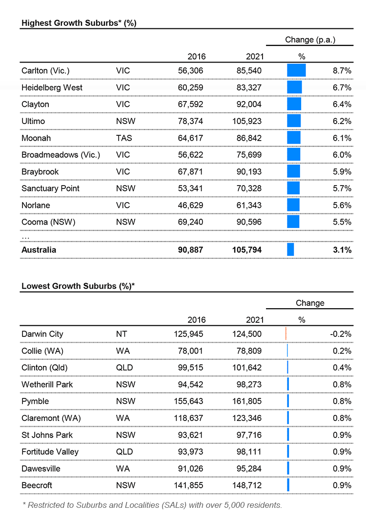 Census australia 2022 population suburb income growth 