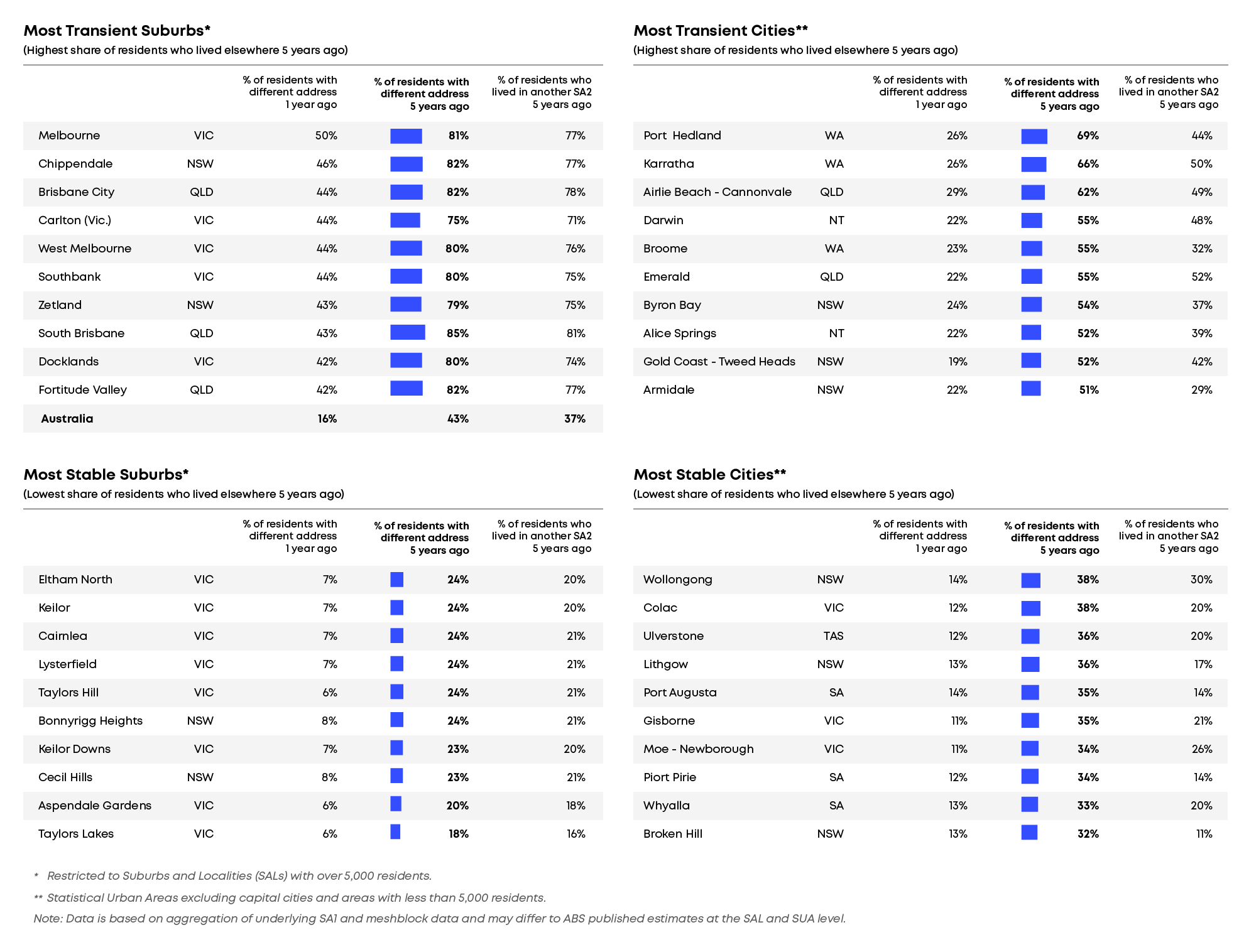 Census australia 2022 population suburb income growth 